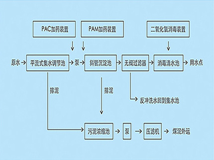 博宇環(huán)保-煤礦污水處理工藝.jpg