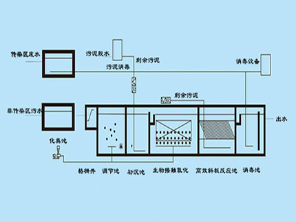 博宇環(huán)保-醫(yī)療污水處理工藝.jpg