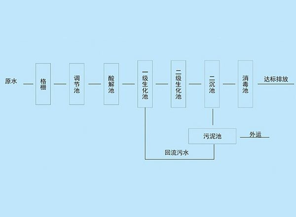 生活污水處理工藝