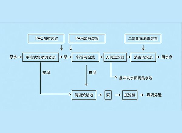 煤礦污水處理工藝